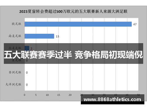 五大联赛赛季过半 竞争格局初现端倪